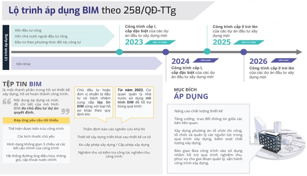 BIM CÓ ÁP DỤNG ĐƯỢC TRONG THI CÔNG NHÀ Ở XÃ HỘI KHÔNG? 7 Lộ trình áp dụng BIM cụ thể theo Quyết định 258QĐ-TTg